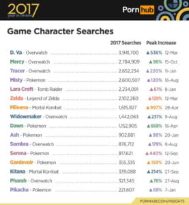 Overwatch, Pokémon Dominated Pornhub's Most Popular Game Characters of 2017