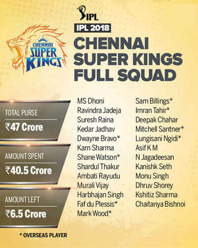 IPL Auction 2018 Full Squad of Chennai Super Kings
