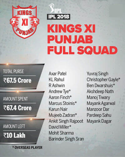 IPL Auction 2018 Full Squad of Kings XI Punjab
