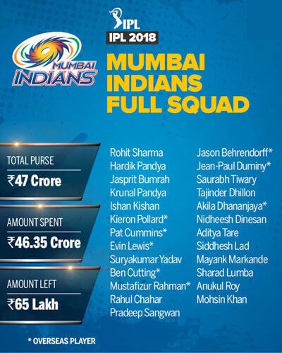 IPL Auction 2018 Full Squad of Mumbai Indians