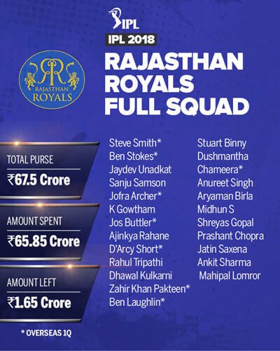 IPL Auction 2018 Full Squad of Rajasthan Royals